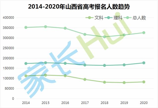 涨了！2020山西高考人数32.6万！录取率还会升吗？（附往年情况）