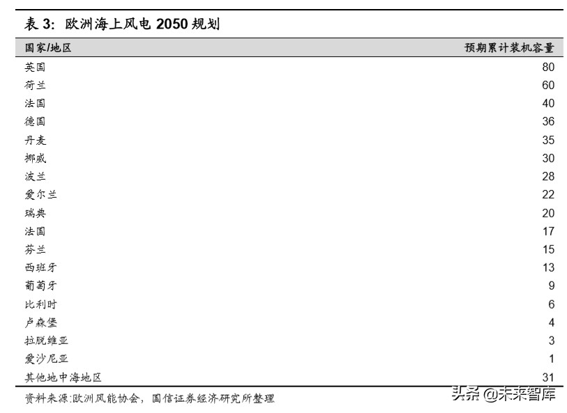 风电产业链梳理专题报告：市场格局变迁和主要企业介绍