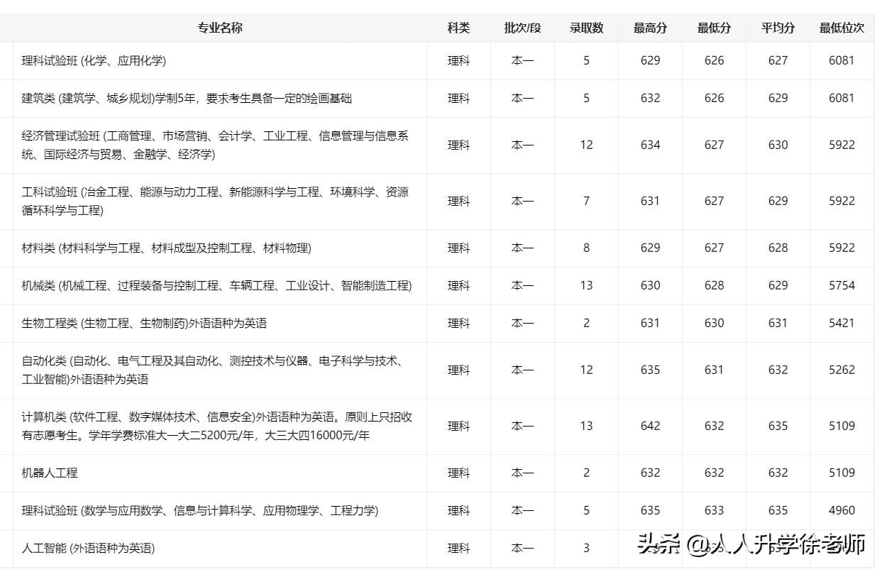 2020东北大学云南省各专业录取分数线