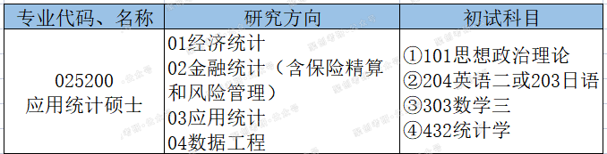 江西财经大学应用统计考研考情分析，排名超985！就业也很好