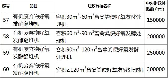 2019年各省農機補貼額公示（二）：山東廣西湖南寧夏內蒙農機補貼