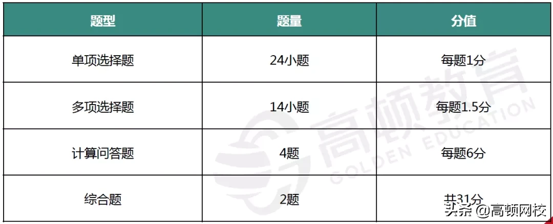CPA考生泪崩！《会计》章节大改，《财管》要点调整！