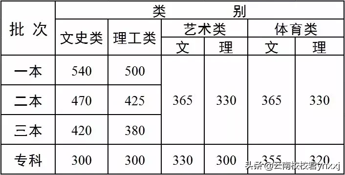 2019年云南省高考最低录取分数线公布(附赠历年录取分数线)