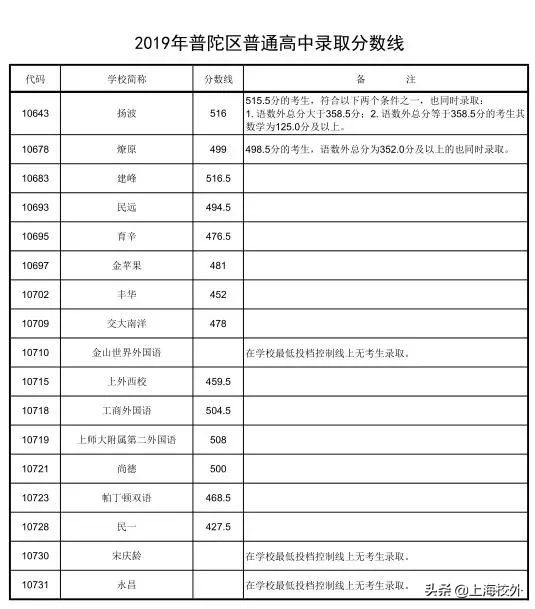 在上海，想进这些重点高中，中考至少580！干货分析太深刻