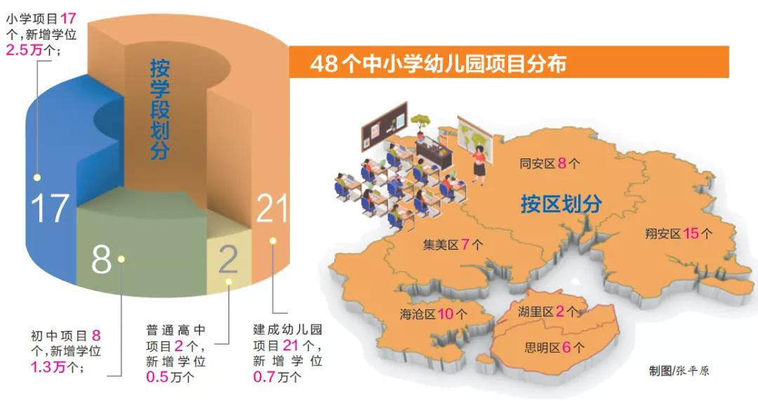 快讯！建16所普高、普职融通，还有午餐工程等，今年厦门教育要做这些事