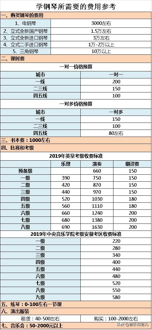 学钢琴要花多少钱？10万不一定够，如何选择一个适合自己的消费