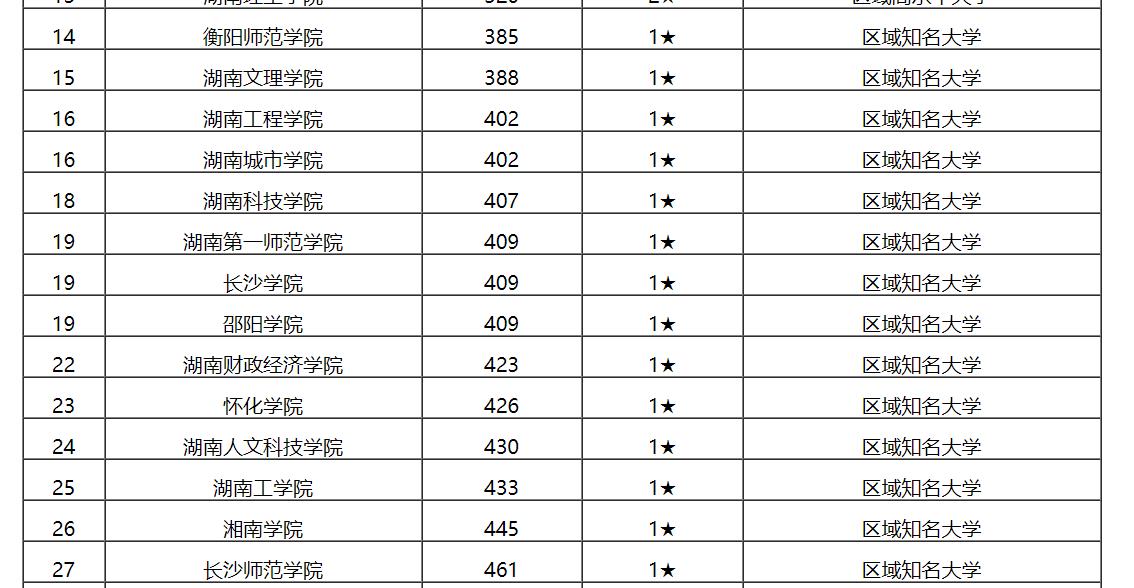 最新出炉：2020湖南省大学排名！中南大学继续保持第一！