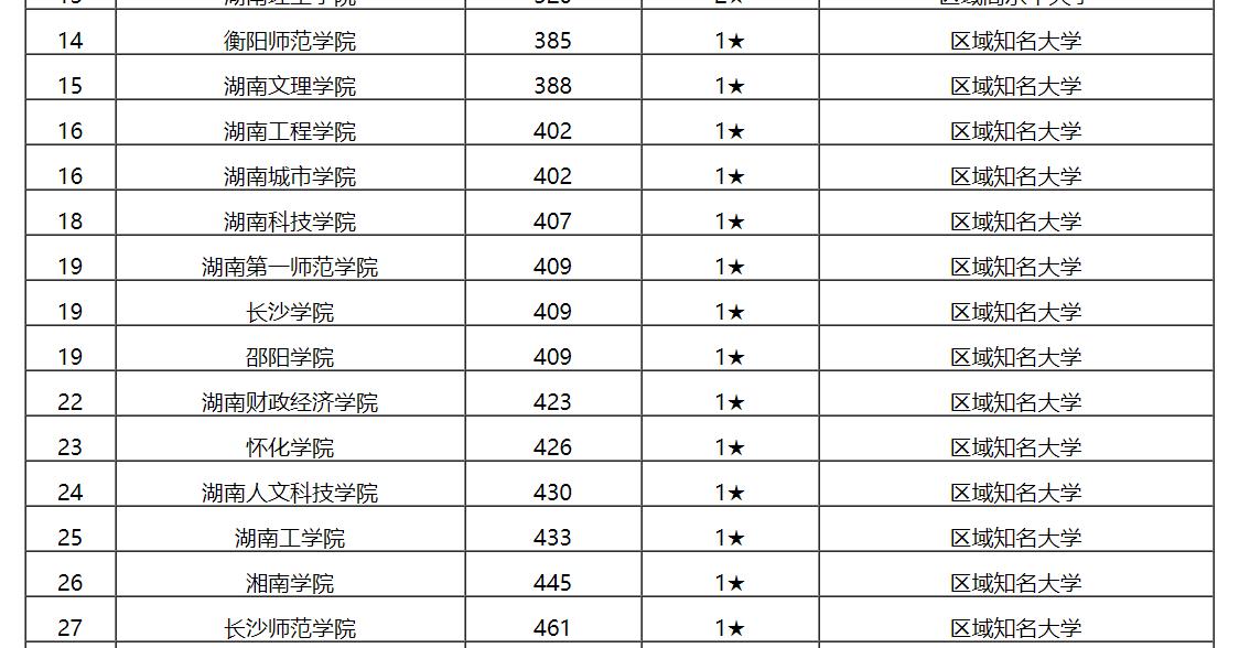 最新出炉：2020湖南省大学排名！中南大学继续保持第一！