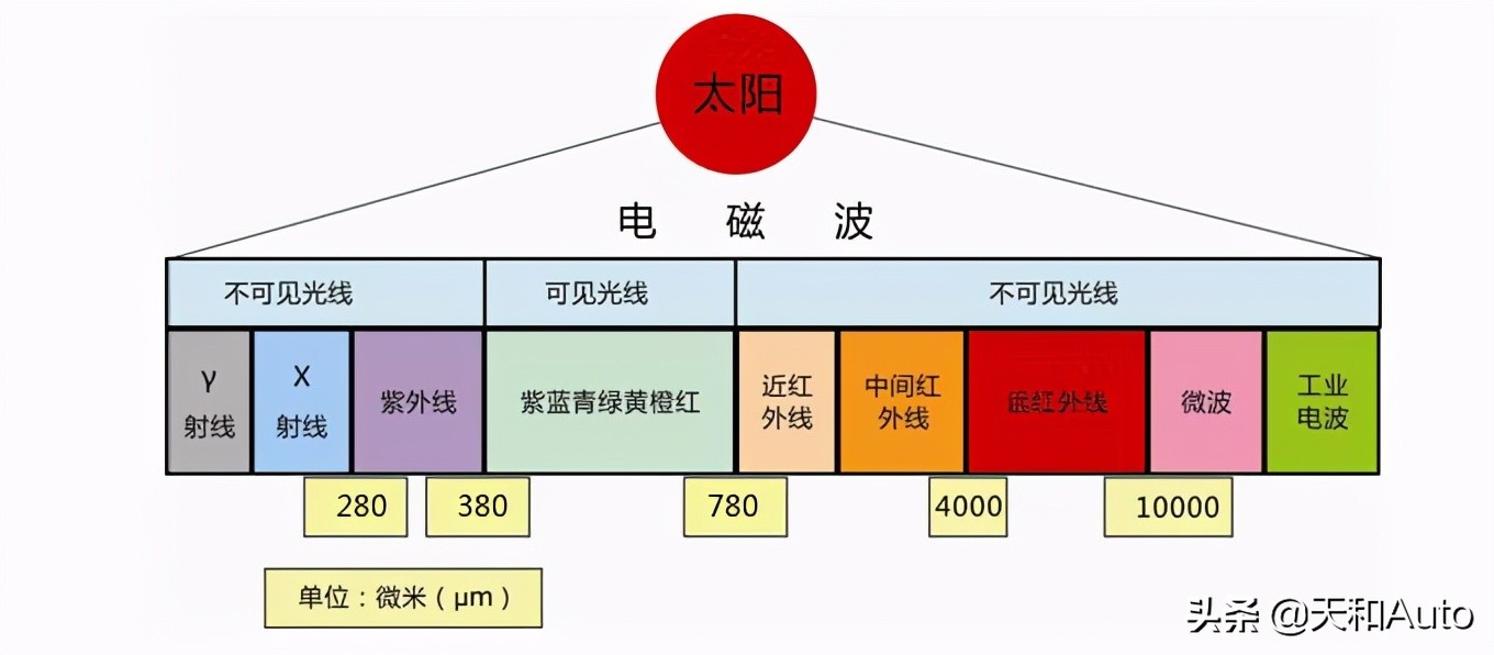 趣味科普：汽车贴膜对车内温度的影响真的很大吗？