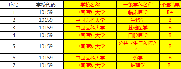 中国医大：哈医大是东北的医科第一？哈医大：因为我有A-学科