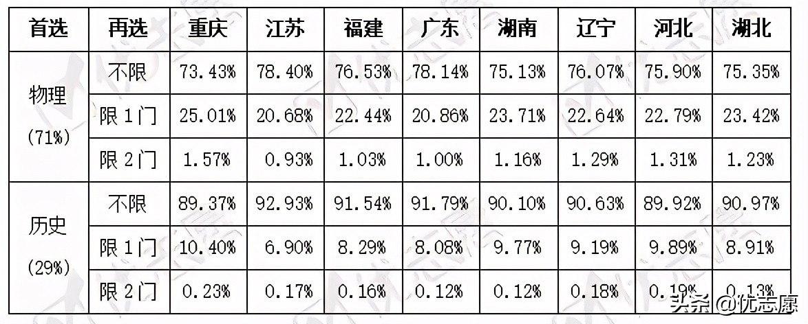 2021年新高考八省份本科选科分析