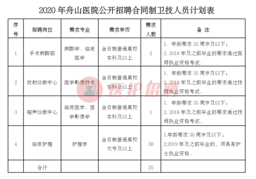 医学影像技术招聘（[浙江）