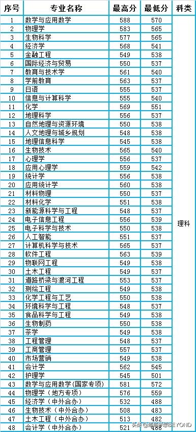 信阳师范学院2020年河南省本科专业录取分数统计