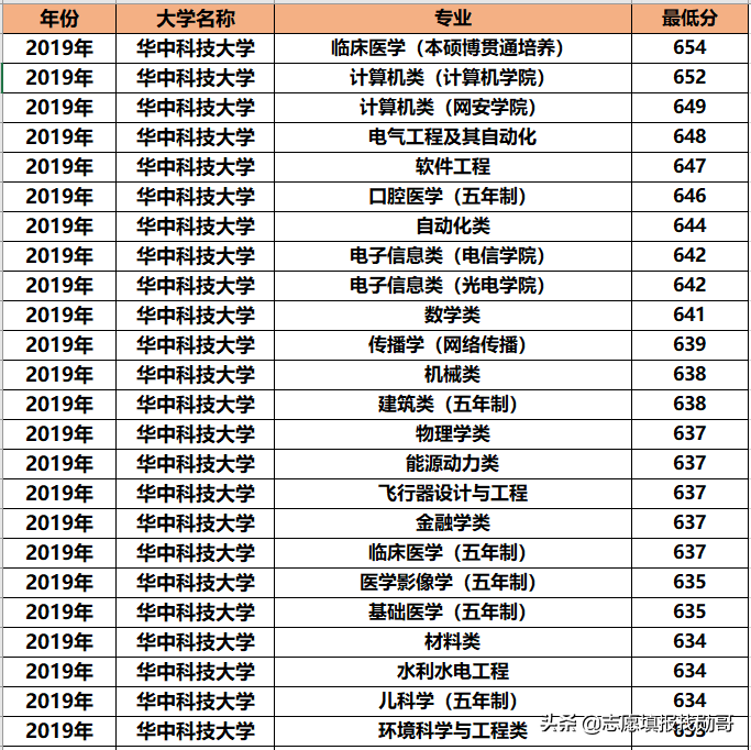 华中科技大学专业录取分大比拼！王者or青铜？推荐3大黄金专业
