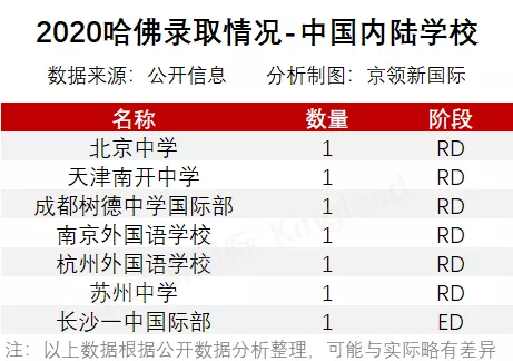 哈佛大学录取放榜了，北中、苏中、成都树德等喜获录取