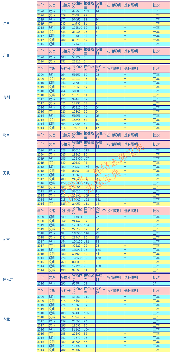 西藏大学录取分是多少？往年录取难度大吗？