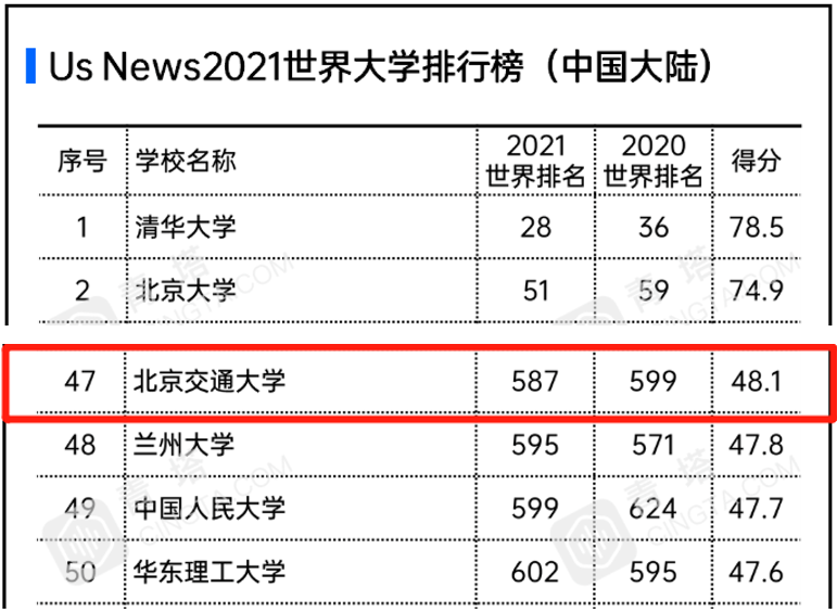 权威！为什么要选择交大？这10大榜单给你答案！