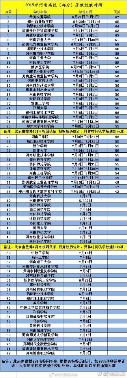 各地高校暑假时间出炉，哪所大学假期长度令人羡慕？