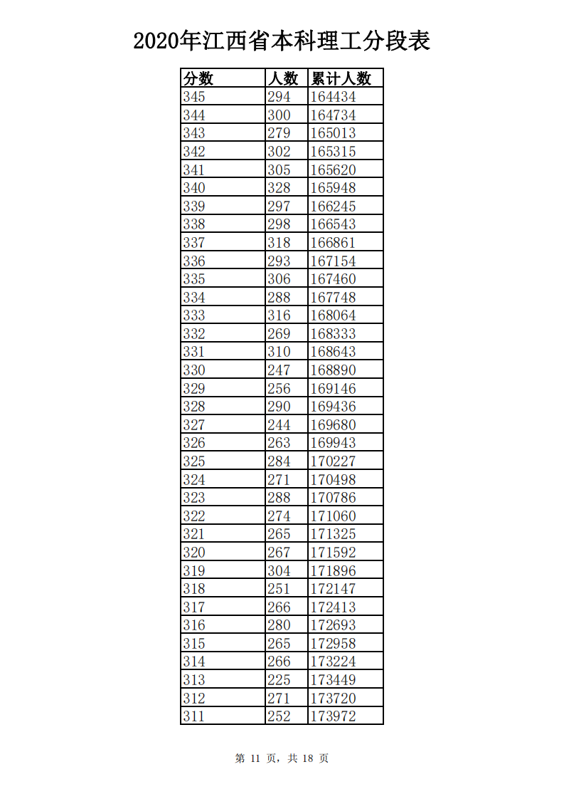 江西高考成绩分数段公布！你在哪个“段位”？