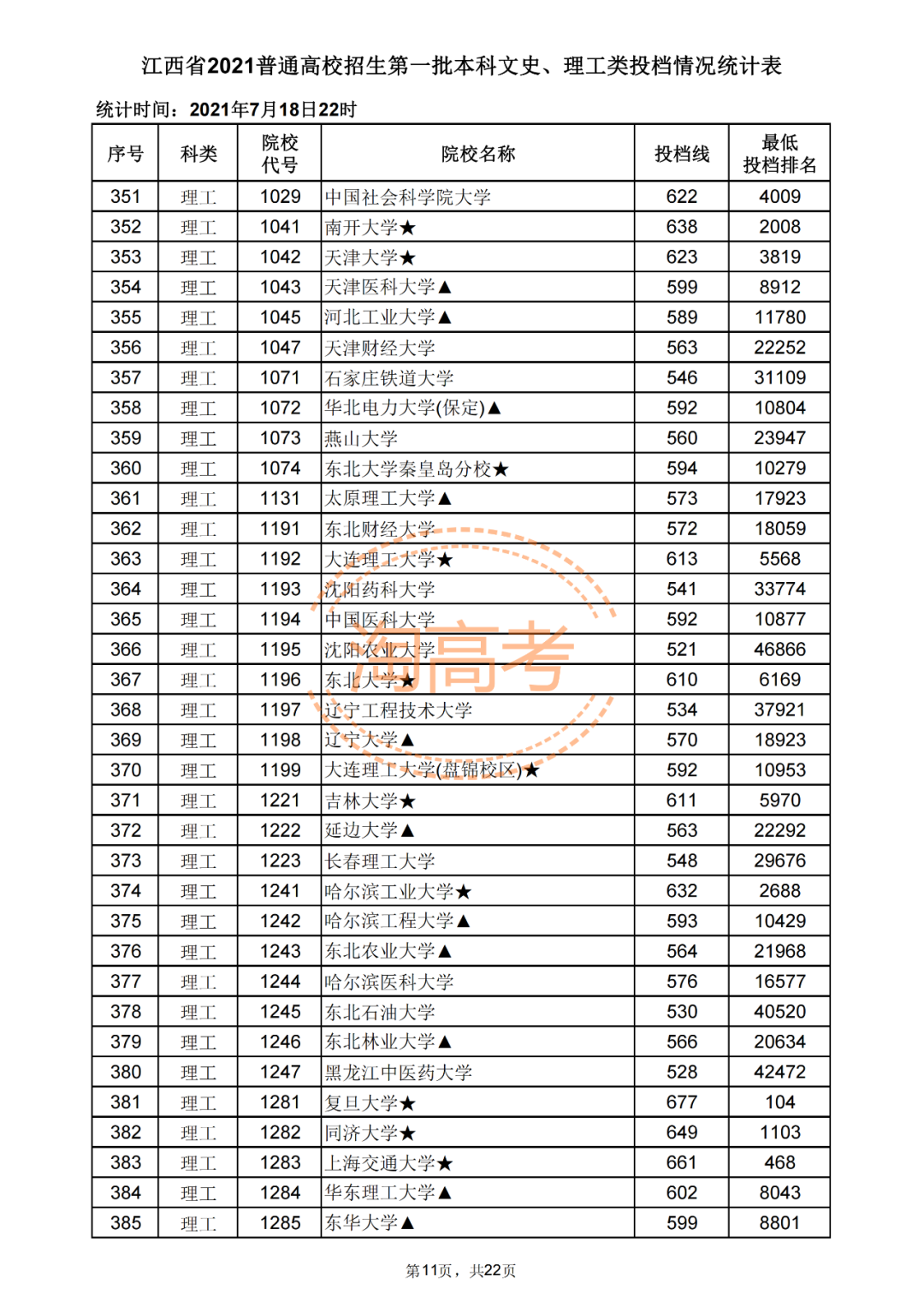 又有7省公布2021本科批投档分！还差哪些省份呢？