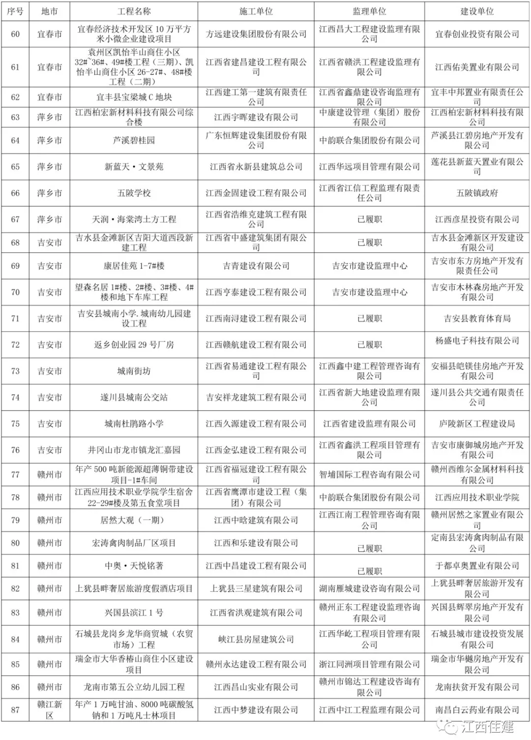 江西最新“百差工地”发布！这些单位被通报！
