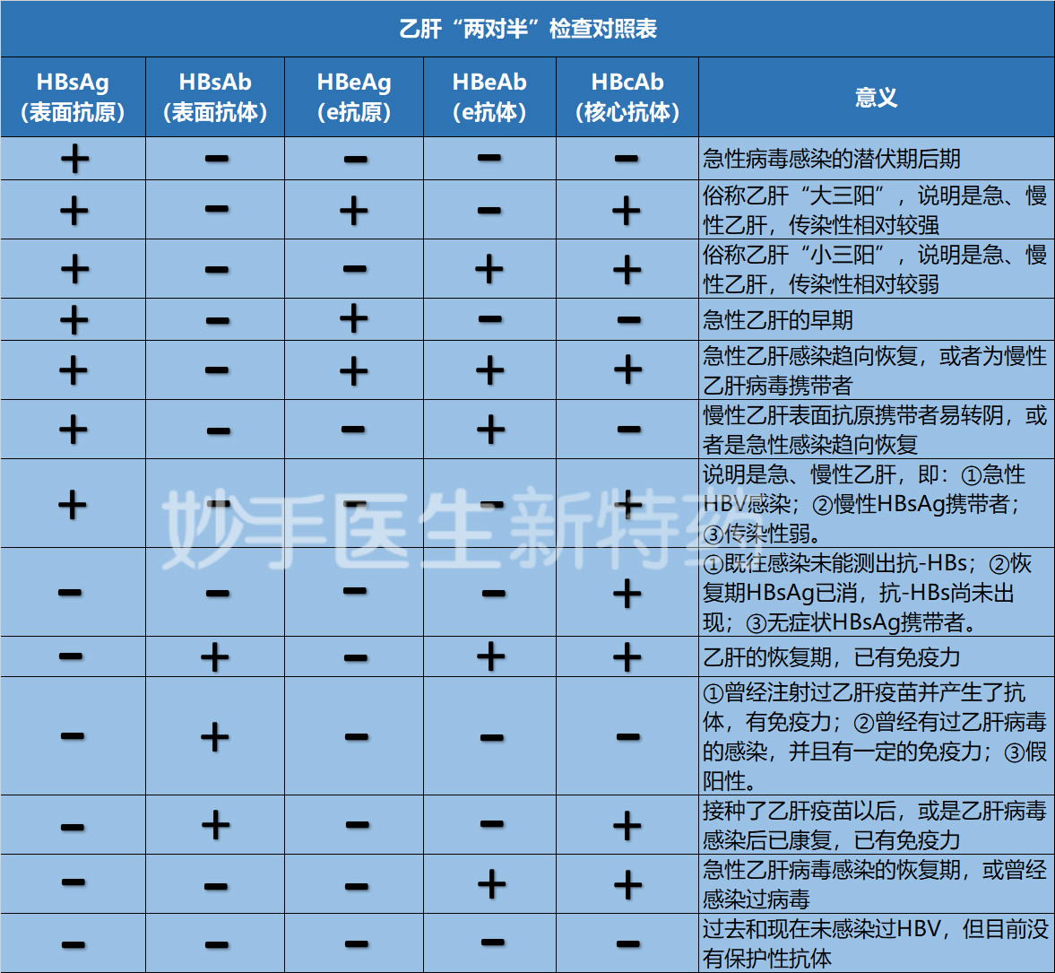 查乙肝5项多少钱？需要空腹吗？附乙肝5项检查对照表