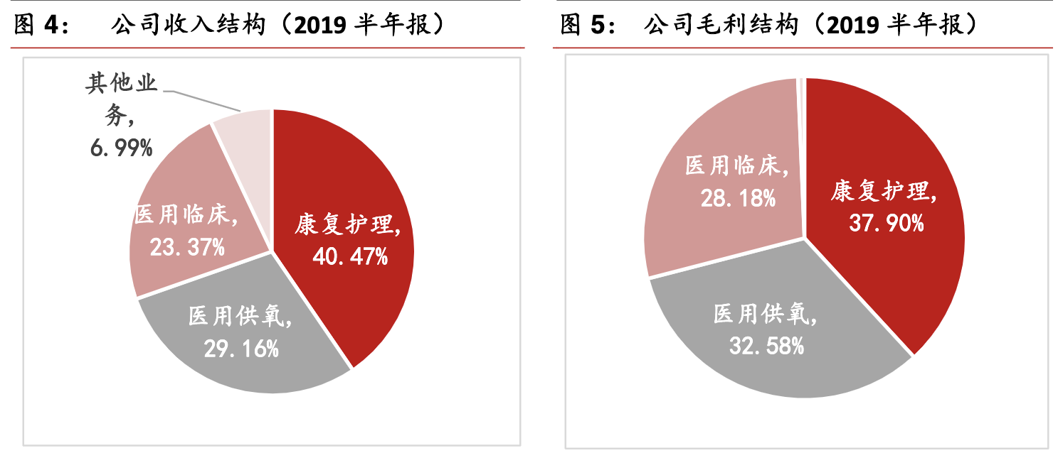 【公司深度】鱼跃医疗：家用器械领军企业，临床协同迎风起航
