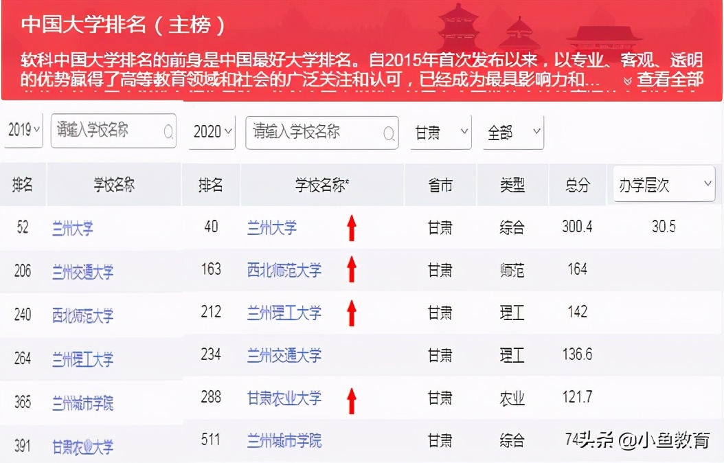 23个省中，2020年省内排名前5的大学！甘肃篇