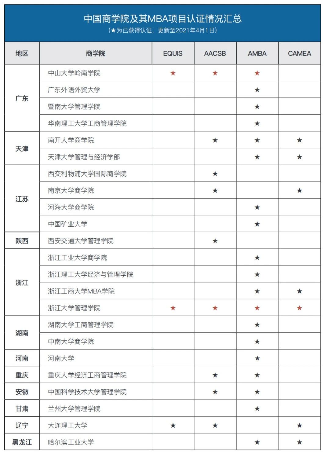 研公子考研：MBA认证难度及申请时长对比