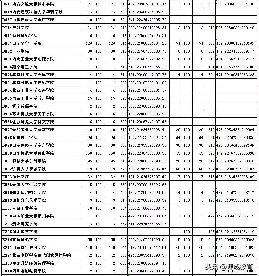 承认美术联考成绩的学校及录取分数