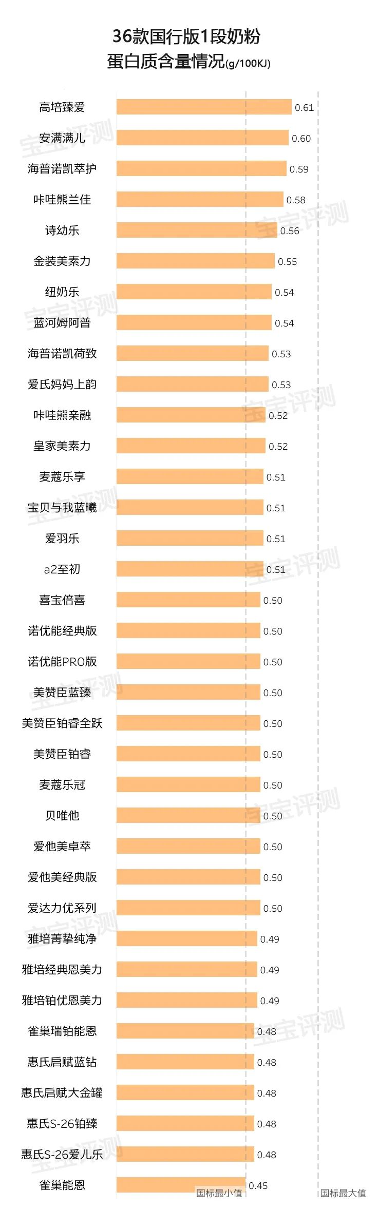 36款国行版1段奶粉评测2020版：双11如何给宝宝囤口粮？