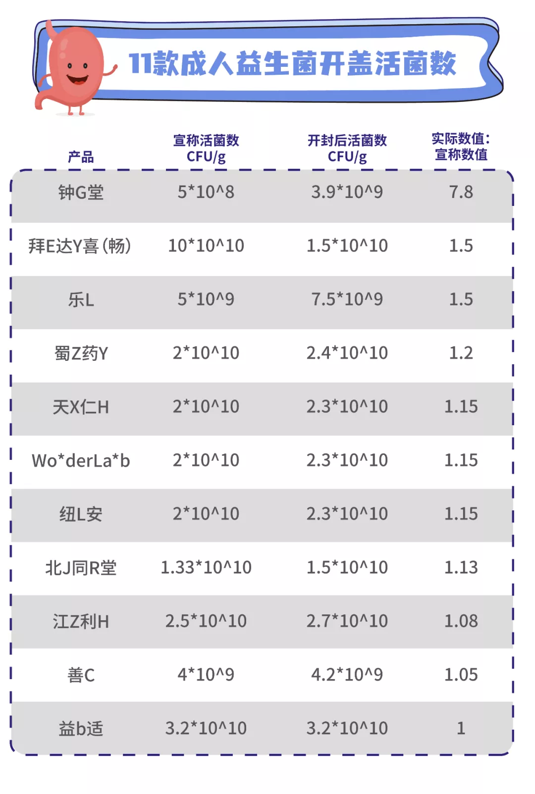 11款益生菌测评：两款近一半都是糖，你踩坑了吗？