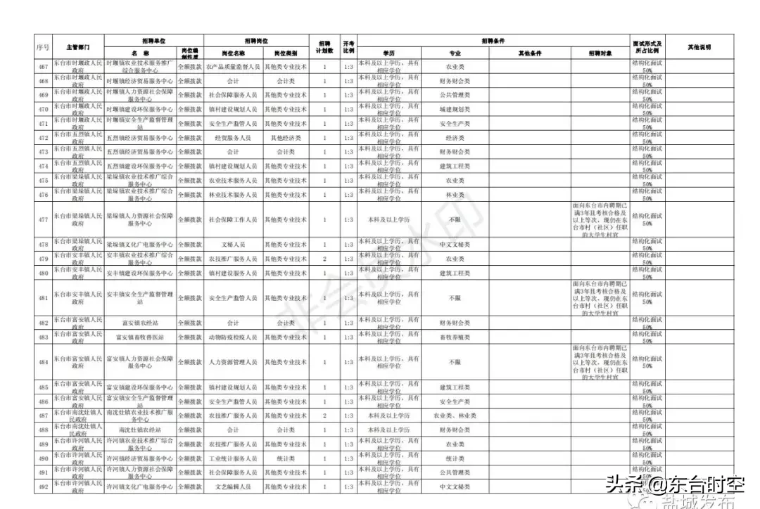 江苏盐城最新招聘信息（盐城2019事业单位统一招聘）