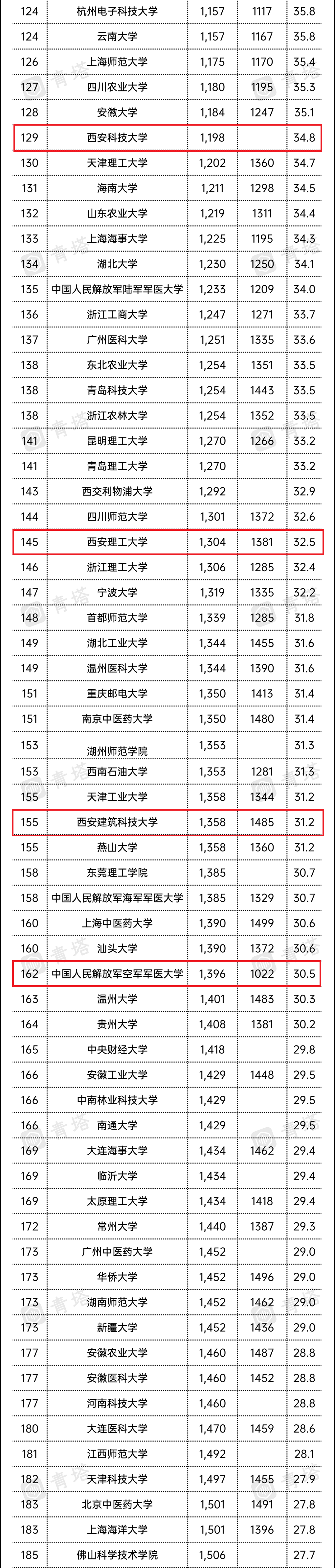 陕西12所！US News2022世界大学排行榜出炉！你的学校上榜没