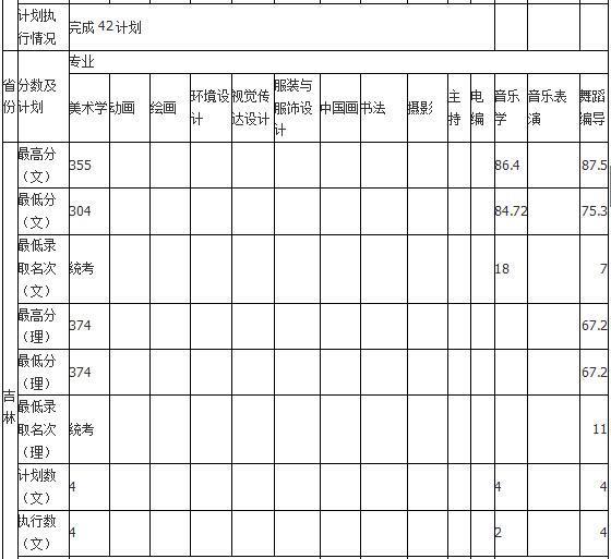 2018年哈尔滨师范大学艺术类录取分数线