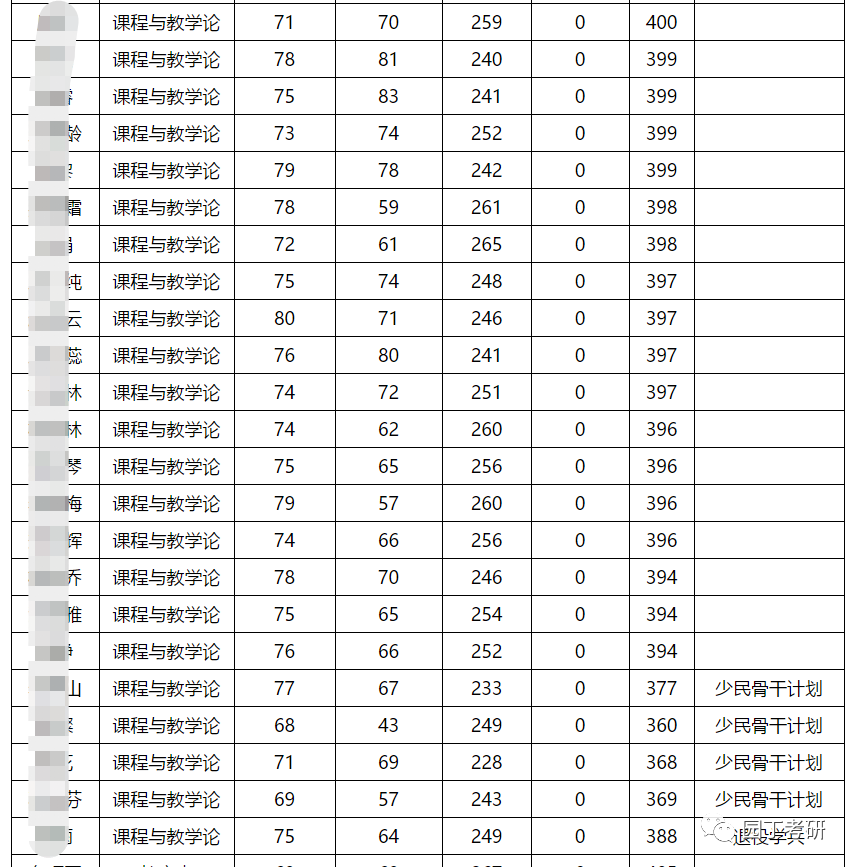西南大学教育学考研分析-园丁考研