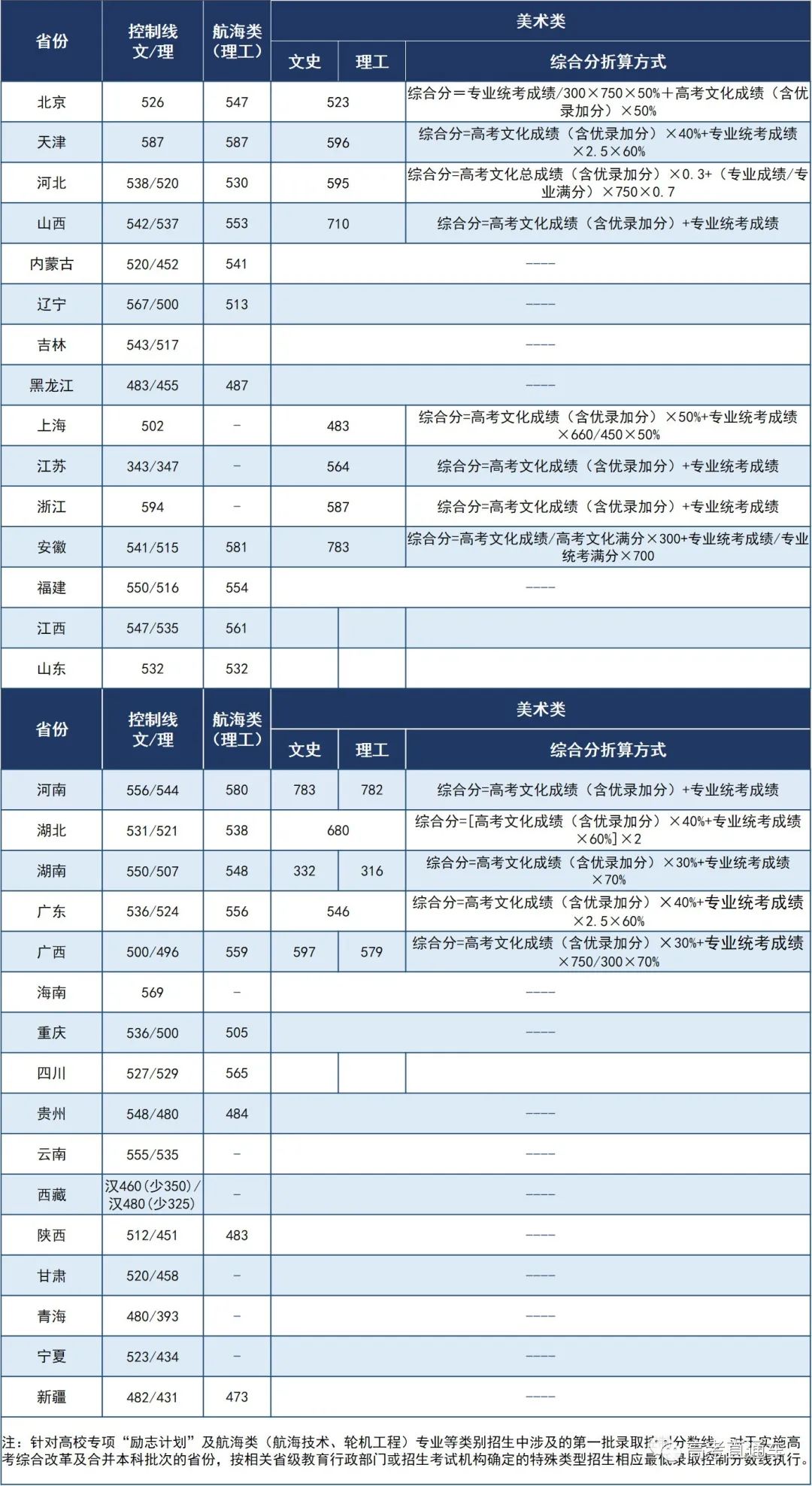 考2次都没这么高分！全国52所重点大学各省投档线汇总