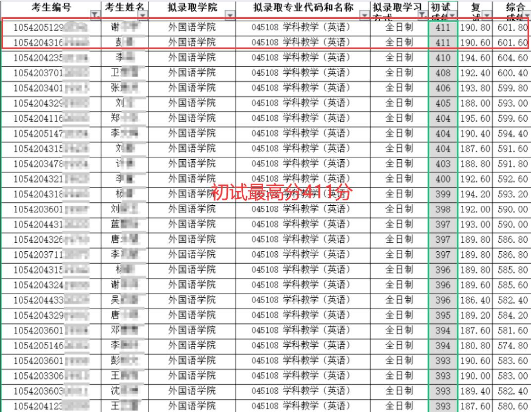 湖南师范大学出拟录取结果：初试最高424分，总体呈扩招趋势