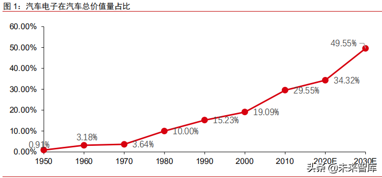 汽车电子行业深度研究报告：技术革新与市场趋势分析