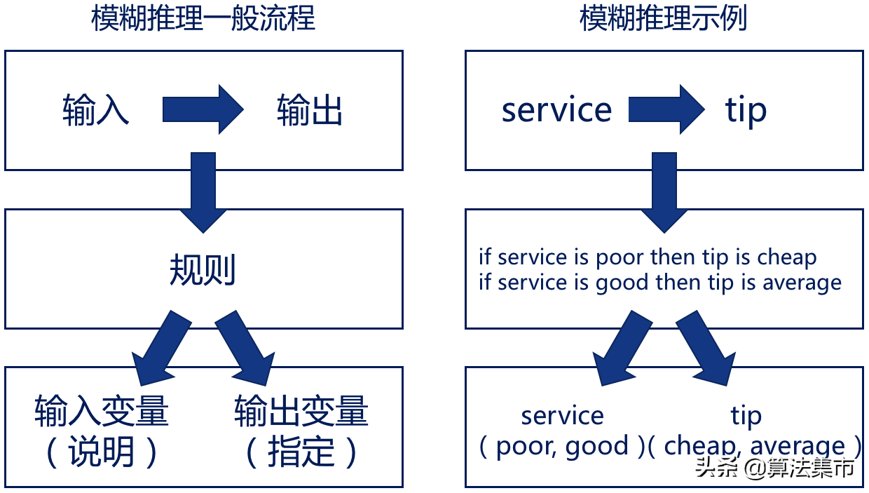 模糊控制的一些基本概念