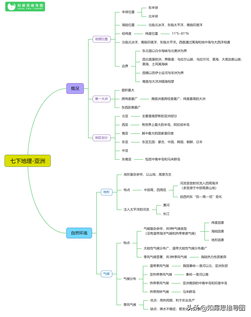 初中地理知识点，思维导图一图汇总，建议替孩子收藏