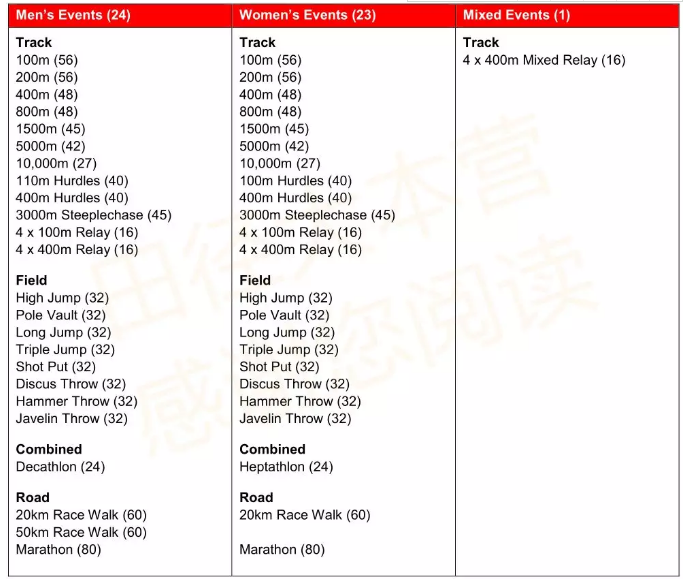 东京奥运会马拉松要跑多久(东京奥运会田径达标线公布：百米要10秒05 男子全马2小时11分30)