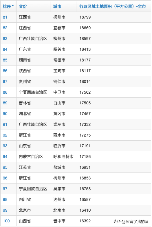 中国城市面积排行榜，中国城市土地面积排行榜？