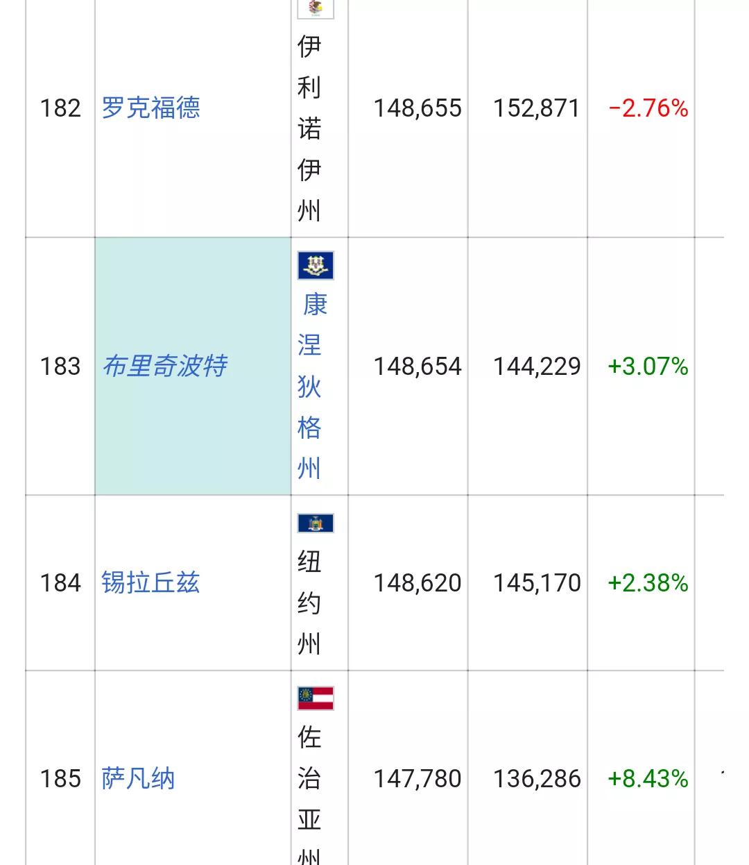 美国城市人口排名列表(326个十万人口以上的城市)