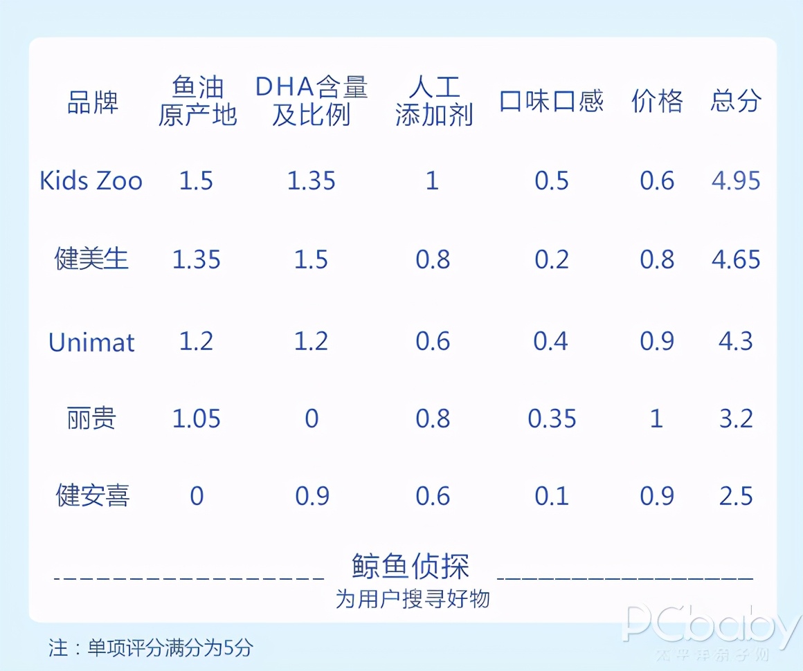 深度評測｜DHA軟糖橫評來了，這幾款怕是吃了個寂寞