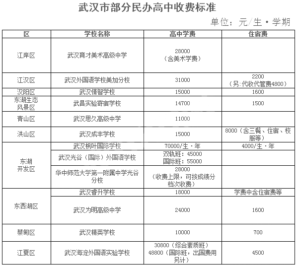 武汉民办高中升学率、学费大盘点，哪所民办“性价比”最高？