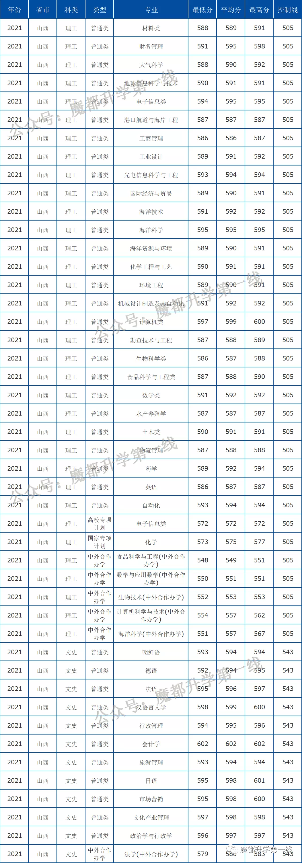 2021年中国海洋大学在各省招生计划及分数线汇总