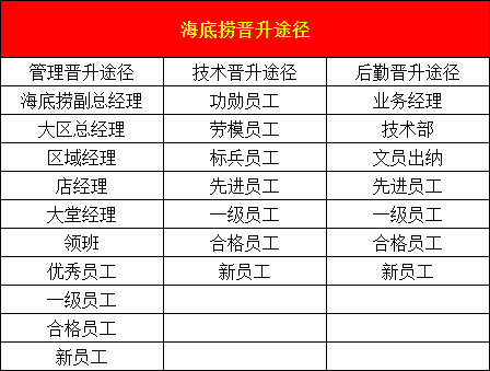 职场百科：海底捞店长月薪12万？看普通员，工薪资福利简直豪横