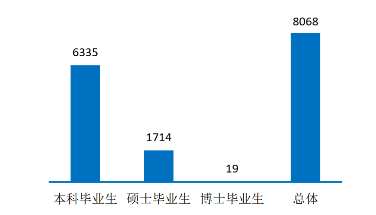 广西师范大学2019届本科毕业生：就业率88.45%，税前月收入3993元