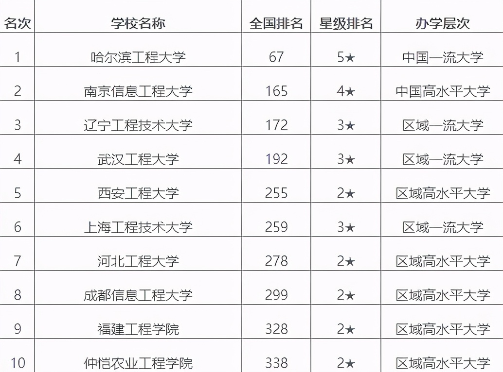 校友会：全国工程大学前十强，其中哈尔滨工程大学排名第一